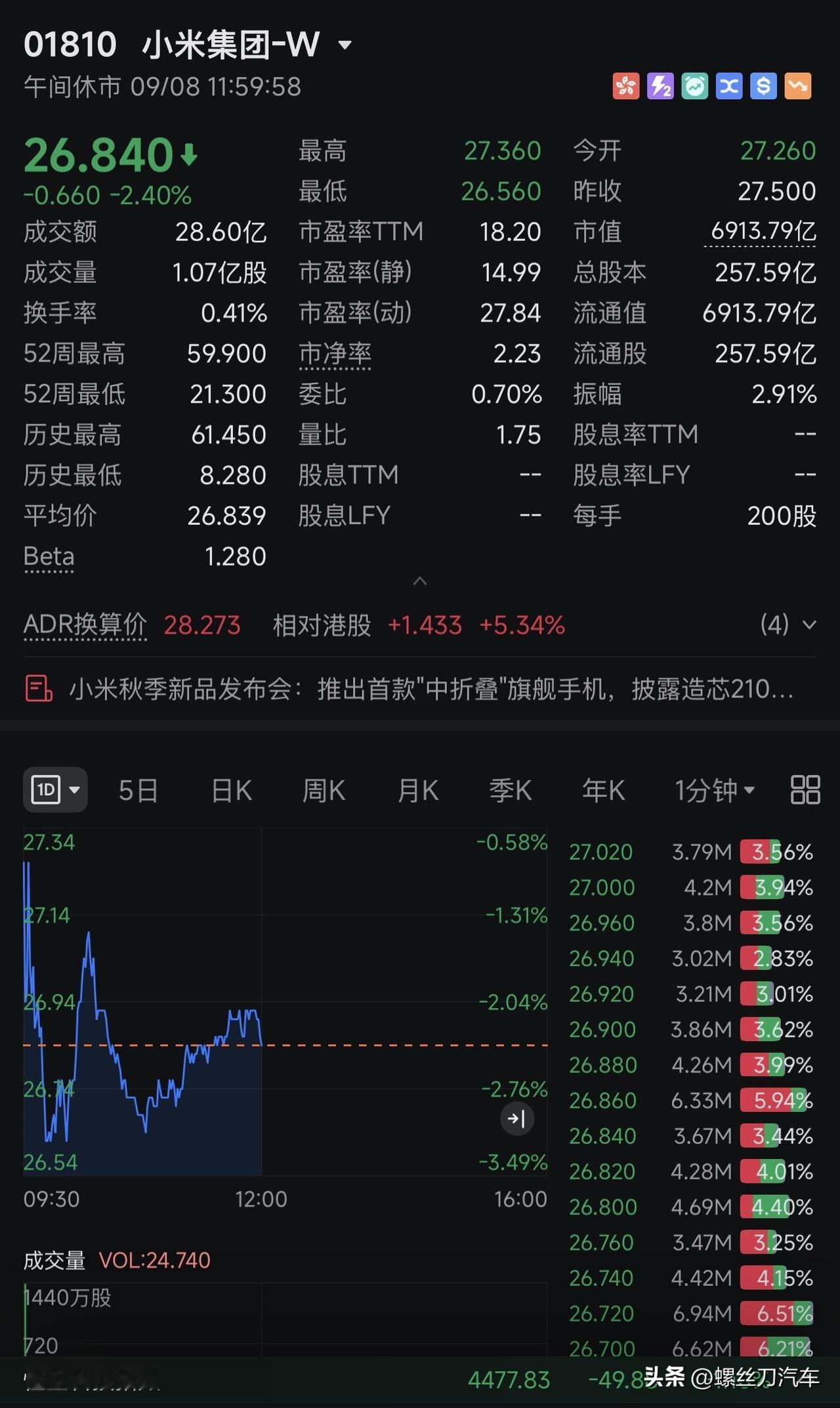 小米股价继续跌！
现在咱们这个资本市场
不管你是发布折叠手机还是新车、新技术，市