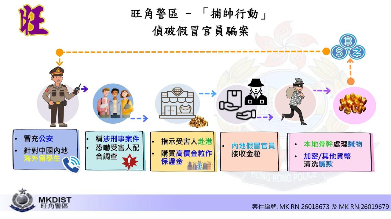 7位到澳洲及英国留学的内地学生向旺角警署报案。

他们表示有骗徒假扮内地公安致电