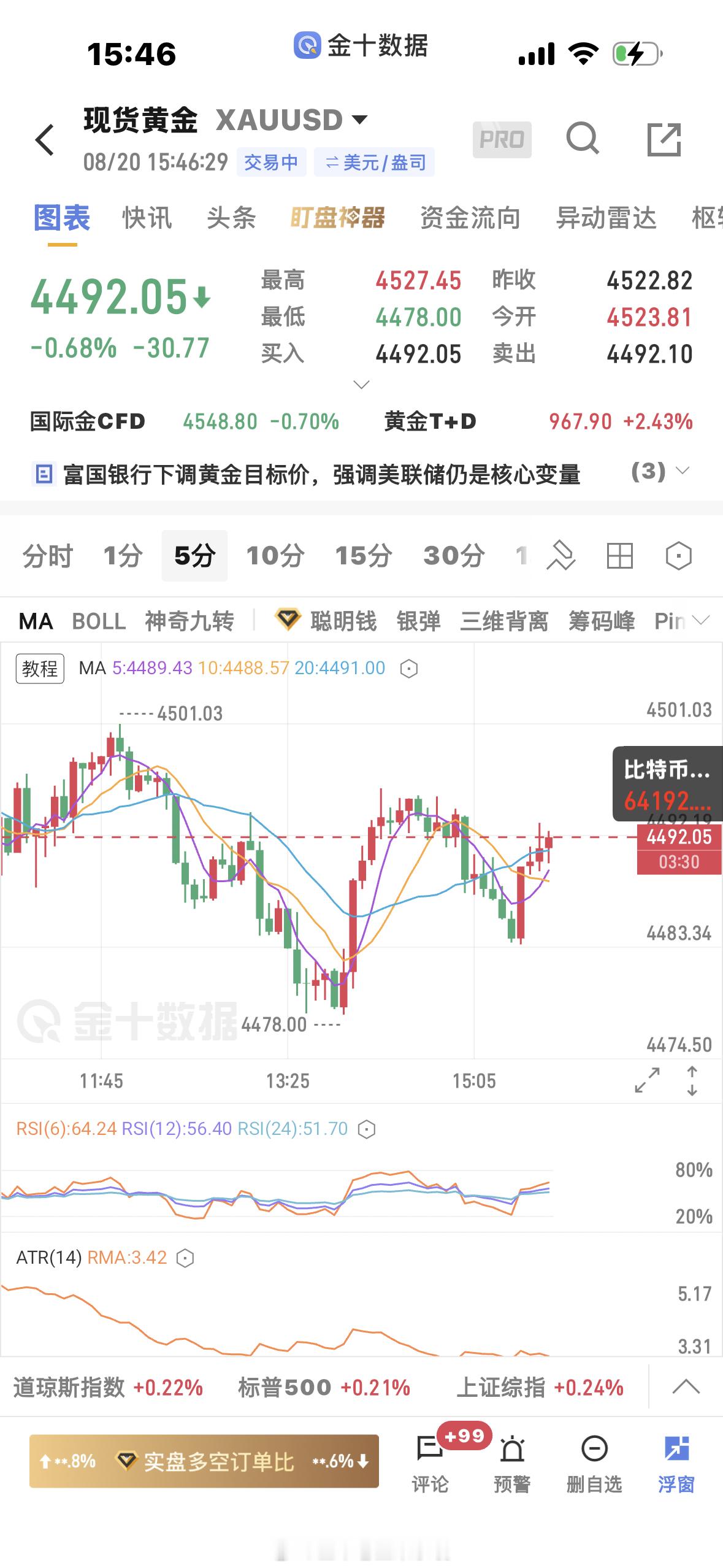 黄金  4492反手做多，防守4478 