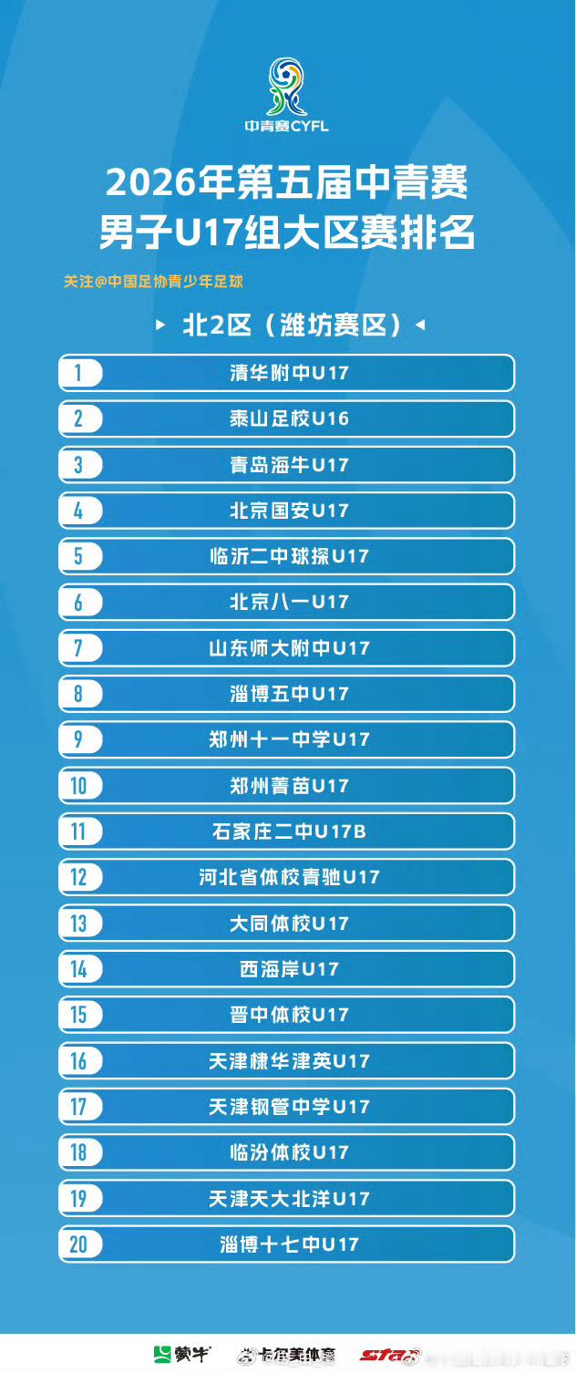 2026年第五届中青赛男子U17组大区赛（北2区）潍坊赛区第6轮赛果以及排名。自