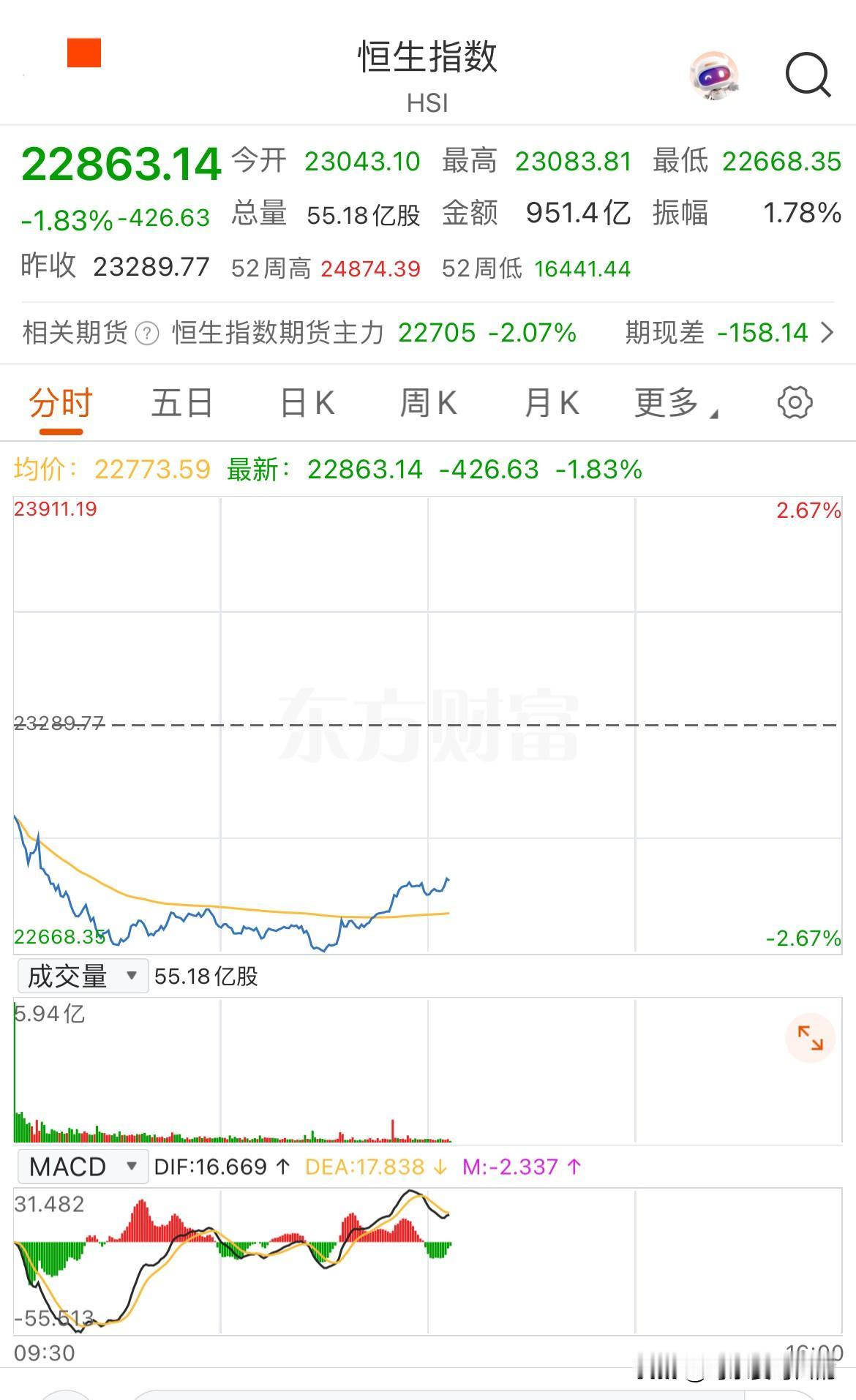 港股今天大跌2%，富时A50也跳水，明天大A可怎么办？
虽然今天是周一，但是因为