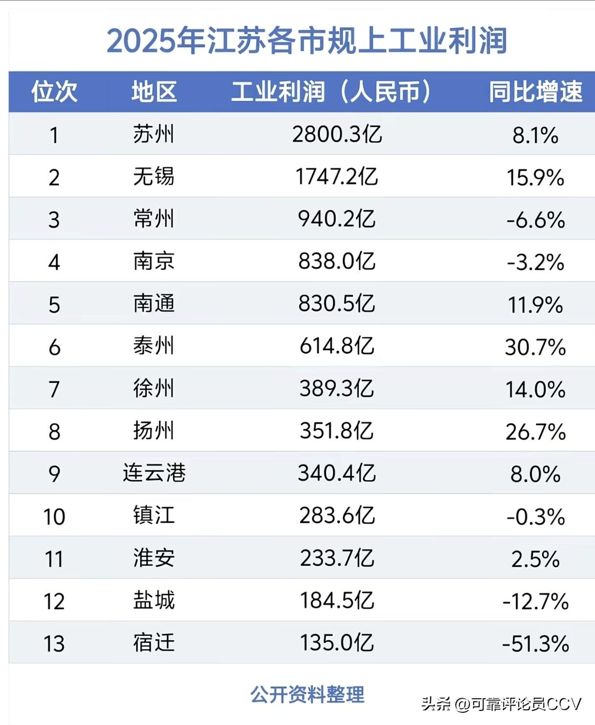泰州又一次夺得冠军
归上工业利润这份30.7%的同比增速确实是含金量极高的“真增