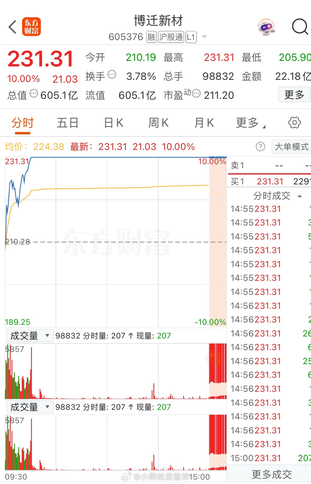 MLCC概念今天再度爆发，博迁新材（605376）10点整直接触及涨停板。这只票