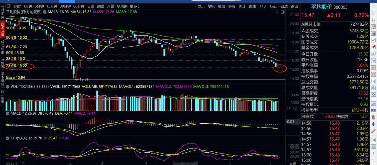 7月8日   周一
平均股价周五在23.6%触底回升，这个位置是平均股价最后一道