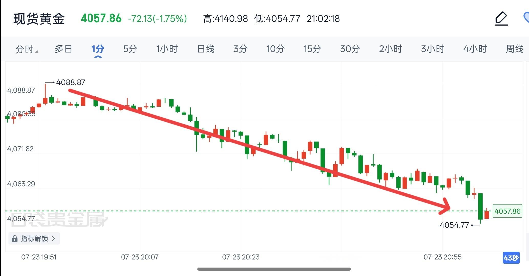 现货黄金现货黄金 晚间航情持续走弱，最低下探至4054附近，总计跌出36美元空间