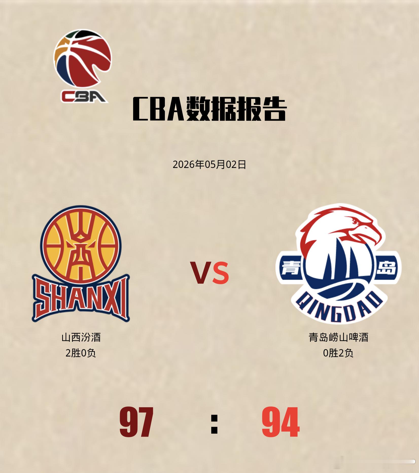 山西男篮2-0横扫晋级完成下克上。青岛男篮本场三分命中率回暖，奈何内线劣势明显，