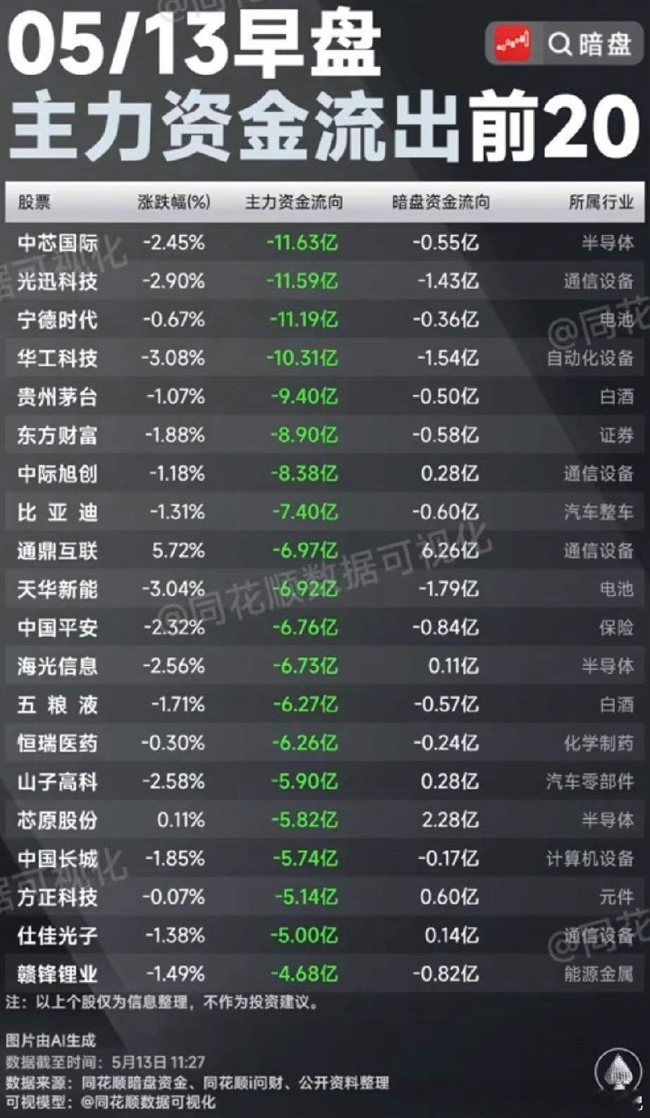 早盘资金出逃TOP20：半导体白酒遭抛售，赛道轮动加剧！今日早盘，主力资金流出前