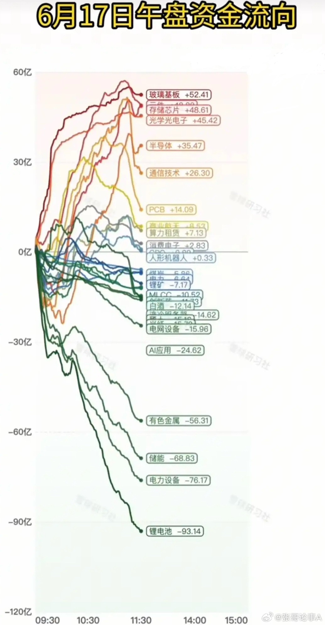 6.17周三  主力大资金：分时流向 监测图！资金出逃板块：锂电池、电力电网、储