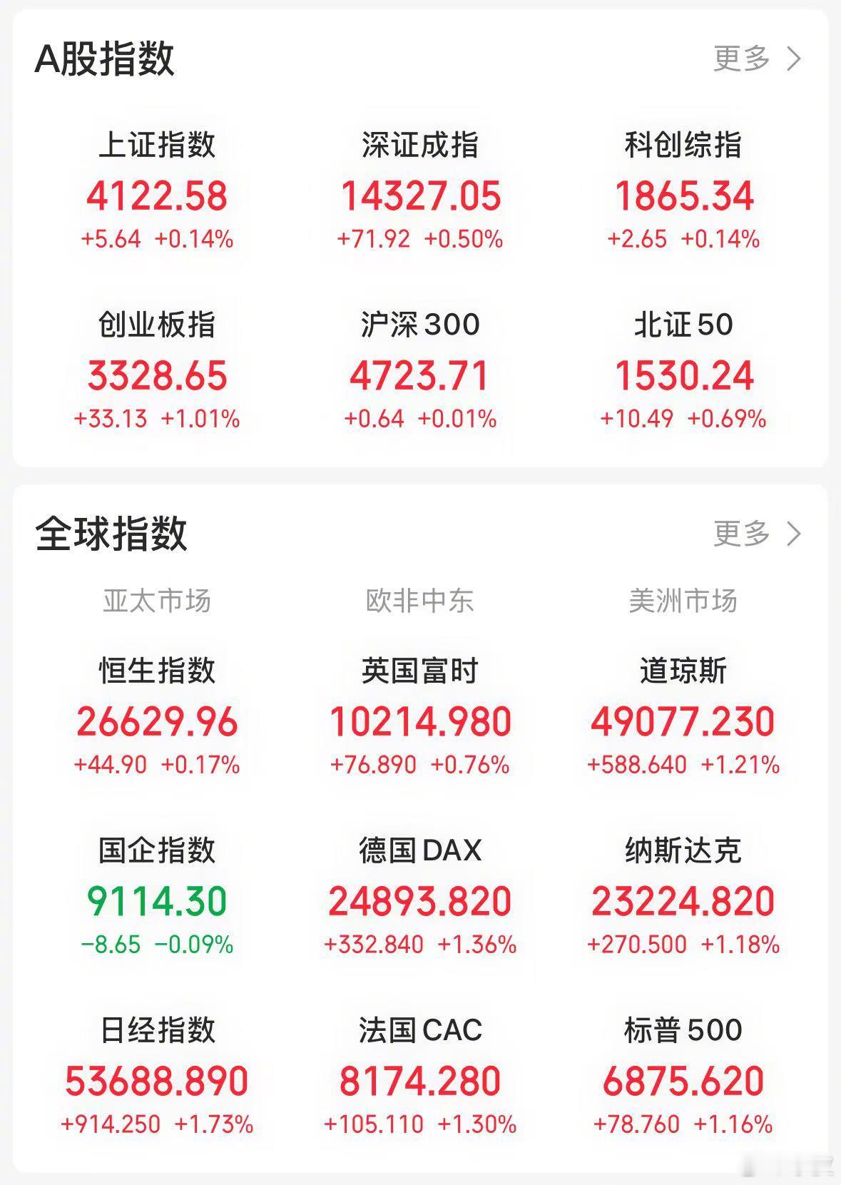 【今日看盘】上海市场的核心推动力量是“三桶油”，深圳市场则以“易中天”为代表。受