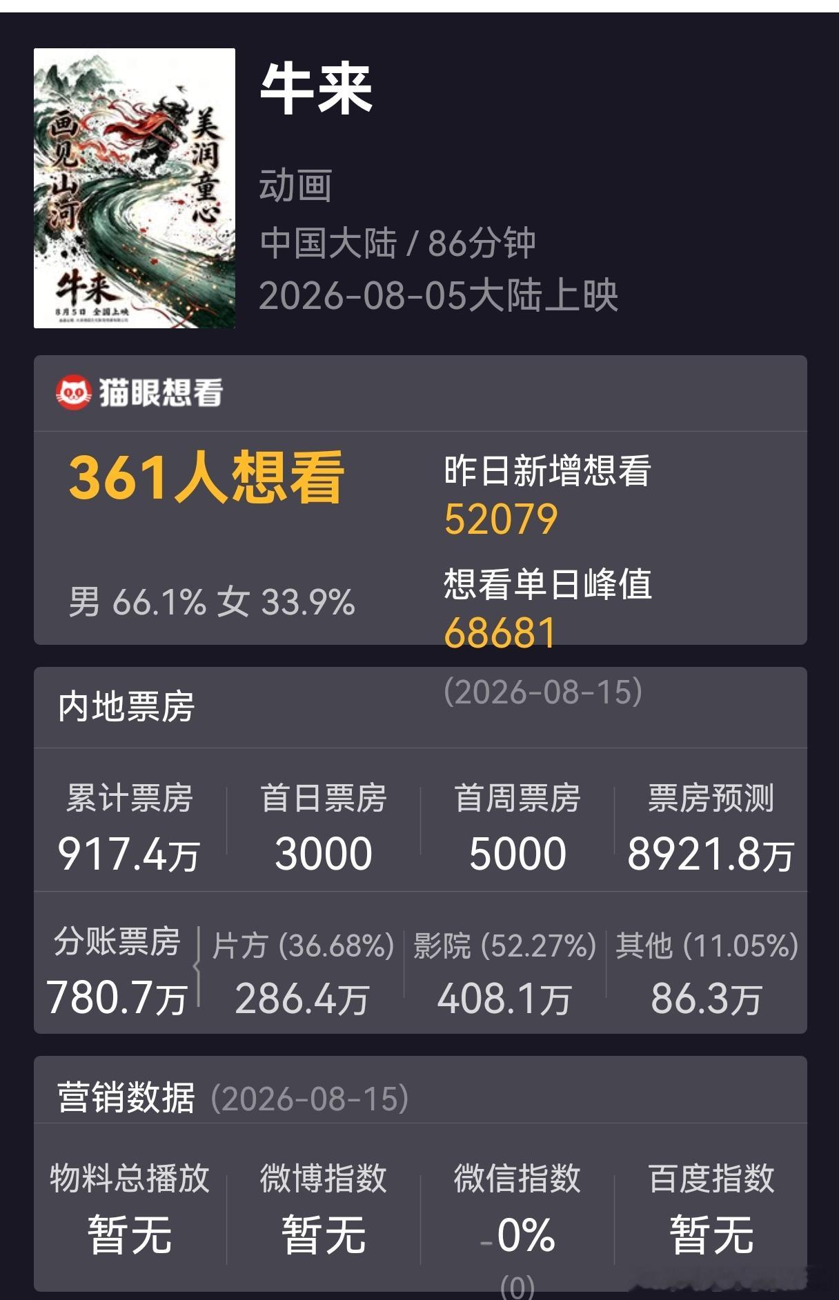 票房预测：近亿。。。