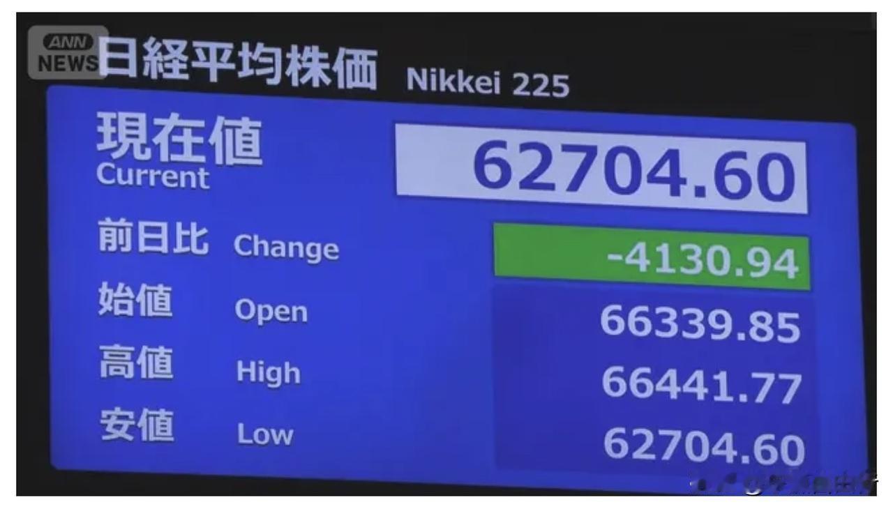 日本股市今天暴跌。
曾一度暴跌了4100多日元。
今天的日经平均指数，受到前一日