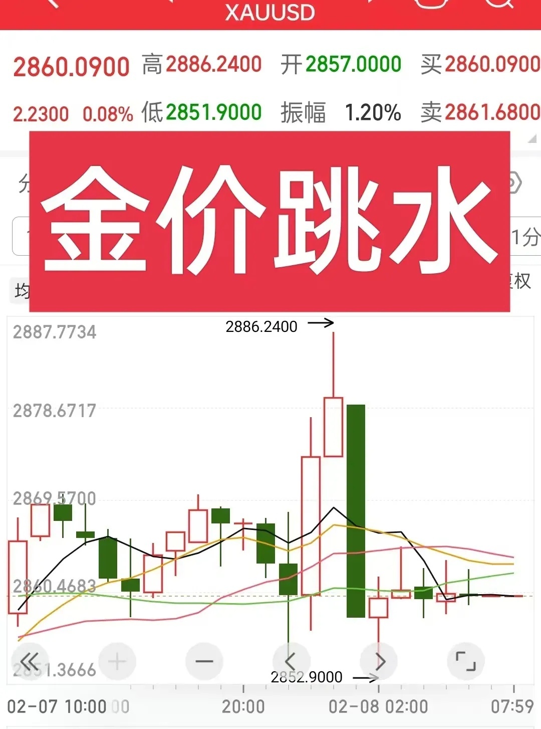 太狂了！国际金价跳水，上扬了一个星期的国际金价，就在昨天晚上并没有站上2900美