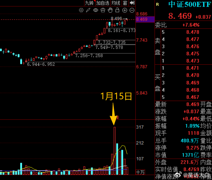 仍然以市场规模最大的这支沪深300ETF为例。1月13日，该ETF成交金额是62