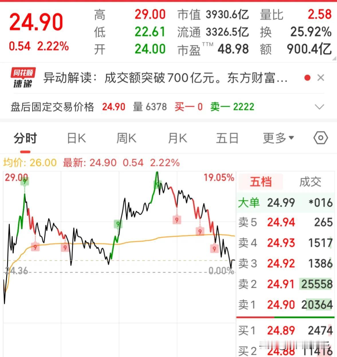 太可怕东方财富今天成交量突破900亿元，散户切勿追高券商：2024年10月9日复