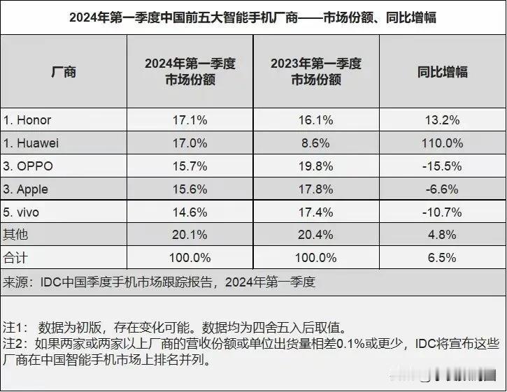 IDC来报：2024年第一季度荣耀手机销量国内第一
华为国内第二
OPPO第三
