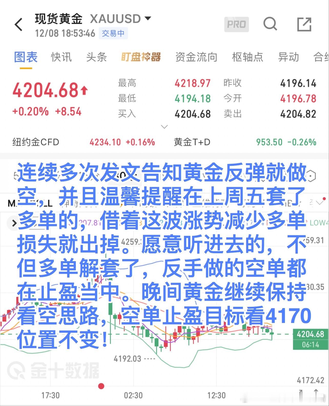 连续多次发文告知黄金反弹就做空，并且温馨提醒在上周五套了多单的，借着这波涨势减少
