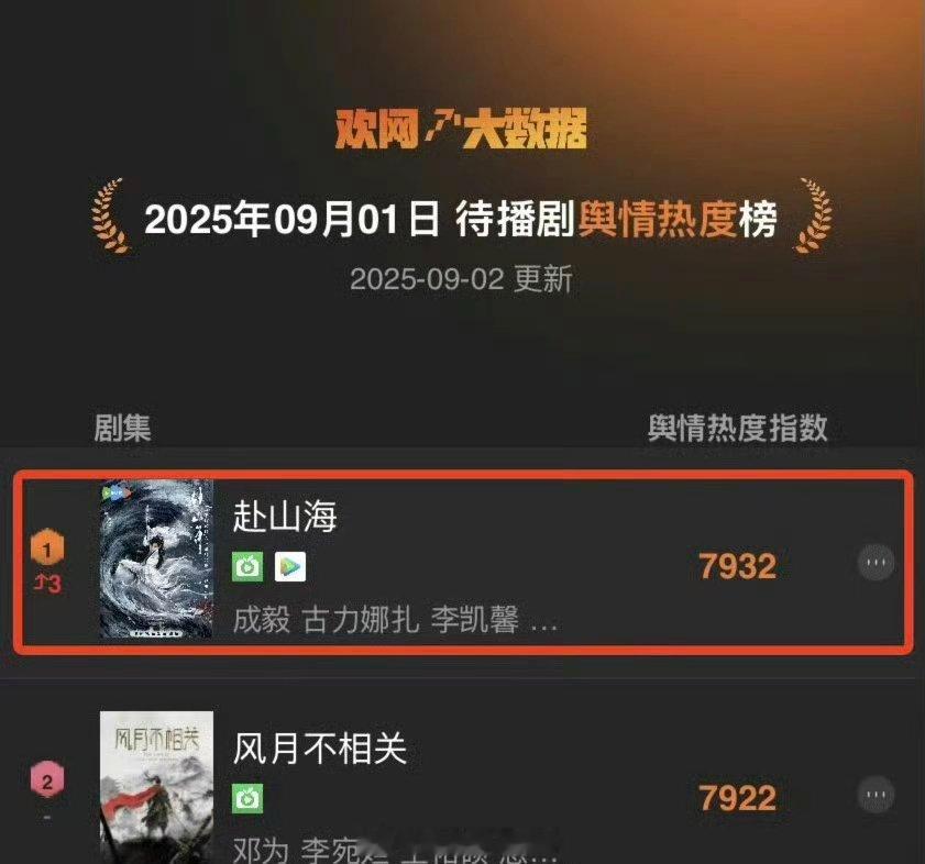 成毅《赴山海》拿下待播舆情热度TOP1！这剧什么时候播？！[送花花] ​​​