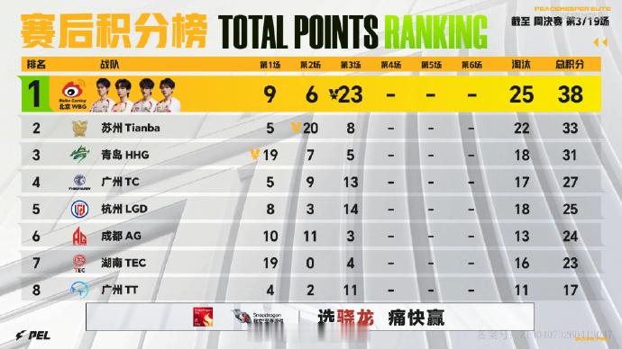 【2026 PEL 夏季赛】Week4 Day2 第三场 WBG周决满编吃鸡Su