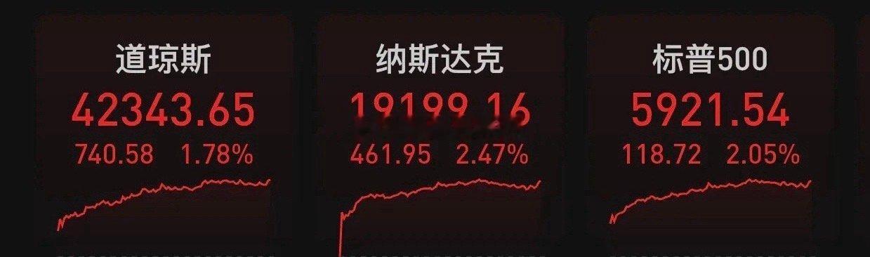 北京时间2025年5月28日凌晨，美股周二收高，道指涨740.58点，涨幅为1.