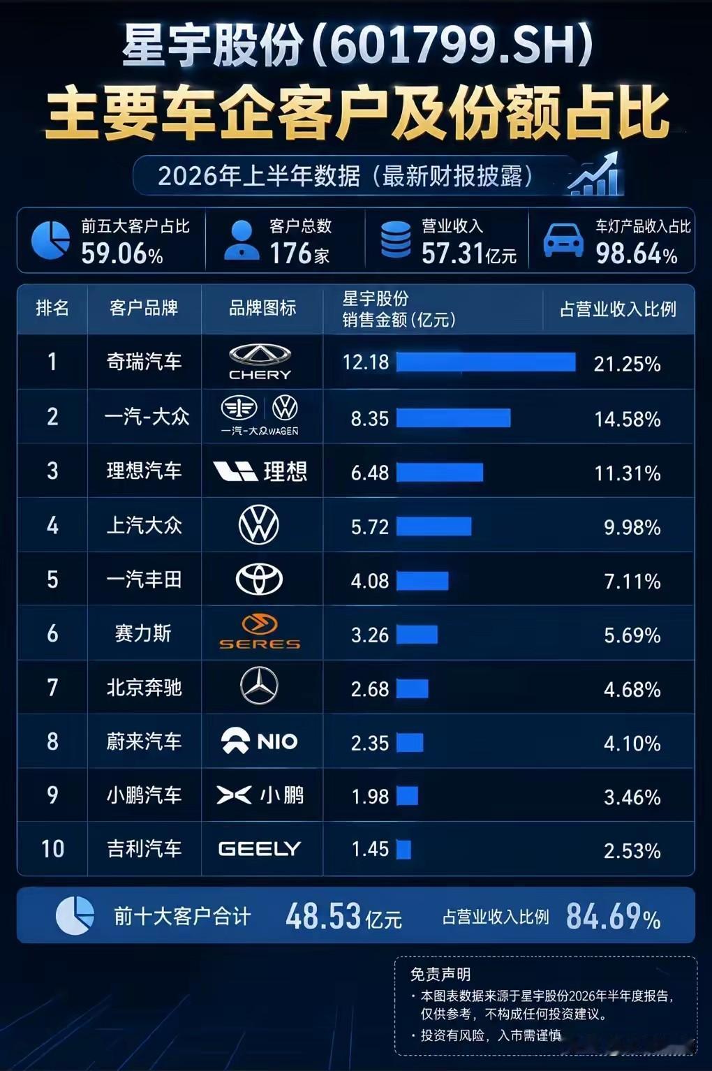 星宇那档子事以后，下面的这幅图火了！
有用心的网友做了一张图，是星宇的主要客户及