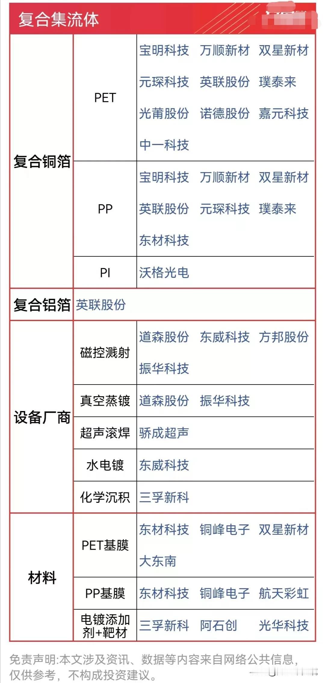 复合集流体概念核心龙头盘点！
产业链梳理：复合铜箔、复合铝箔、设备厂商、基础材料