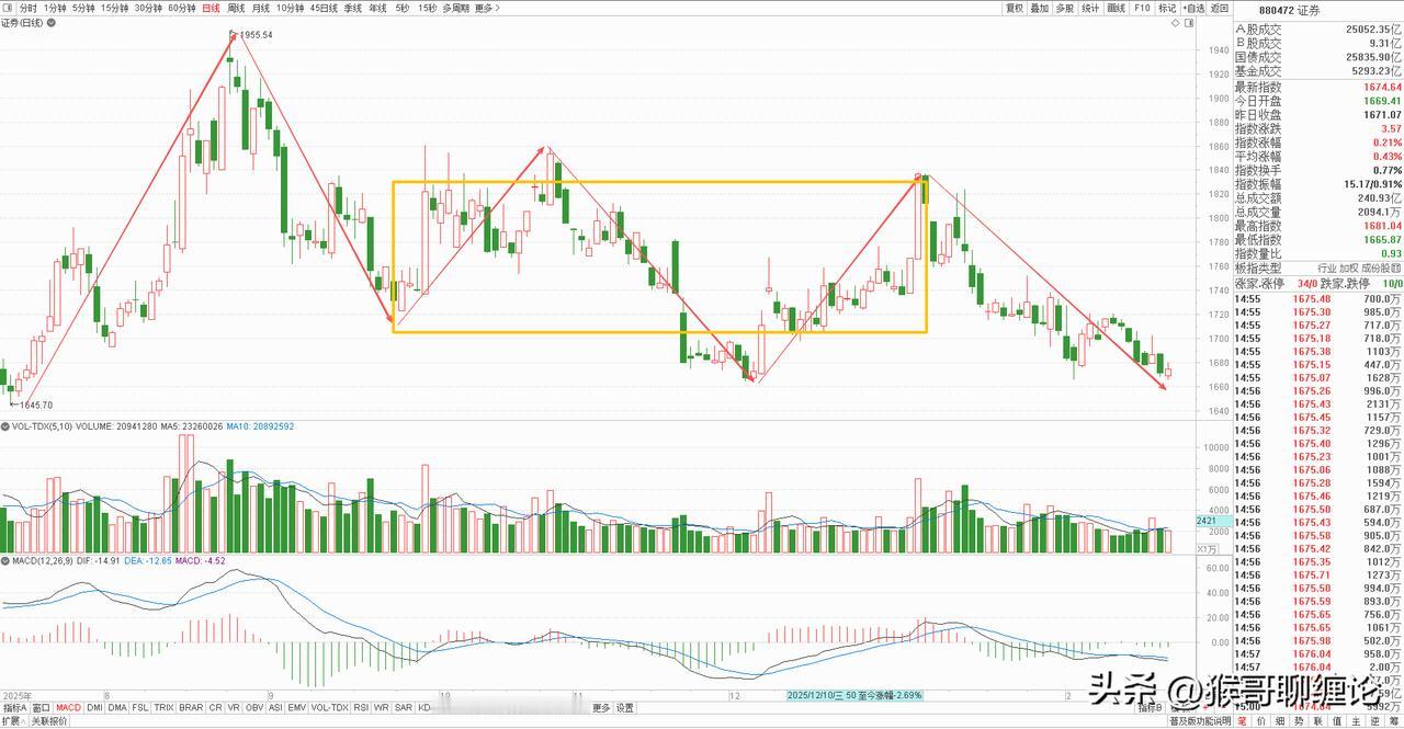 券商板块本周上涨0.58%，收了一根小幅放量的十字星，全周基本就是一个上下拉锯的