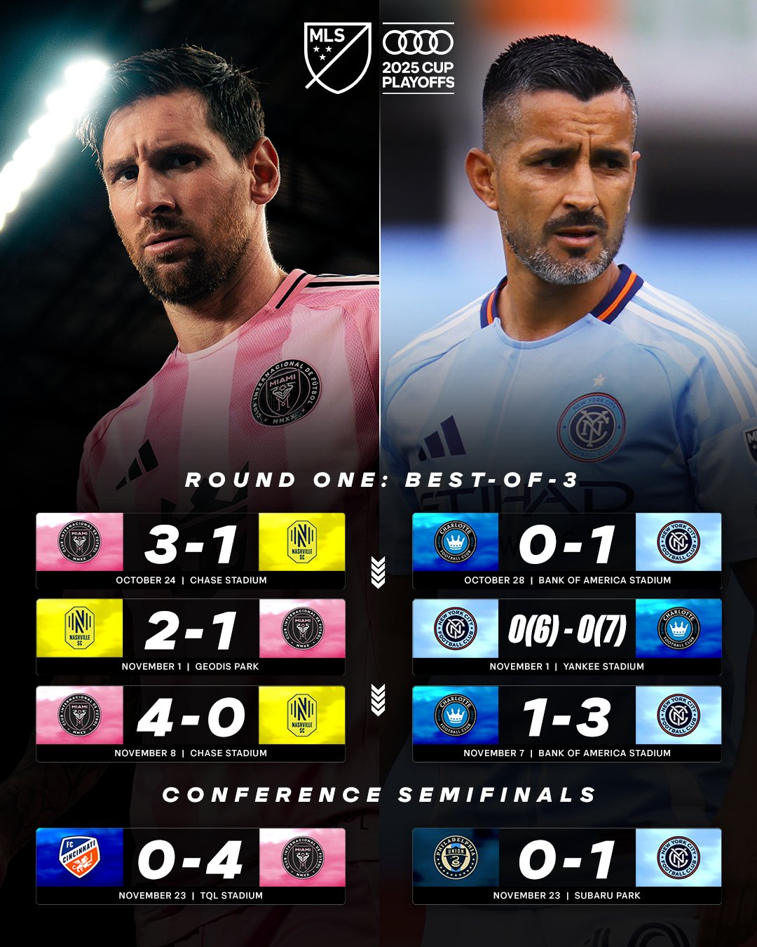 【晋级之路】🔥明日东部决赛迈阿密国际vs纽约城 ，双方首轮都是三场晋级，纽约城