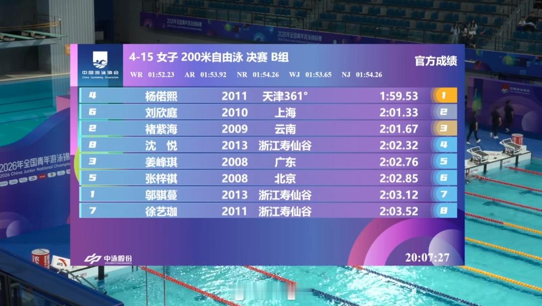 全国青年游泳锦标赛 女200自B组决赛杨偌熙 1:59.53 PB 