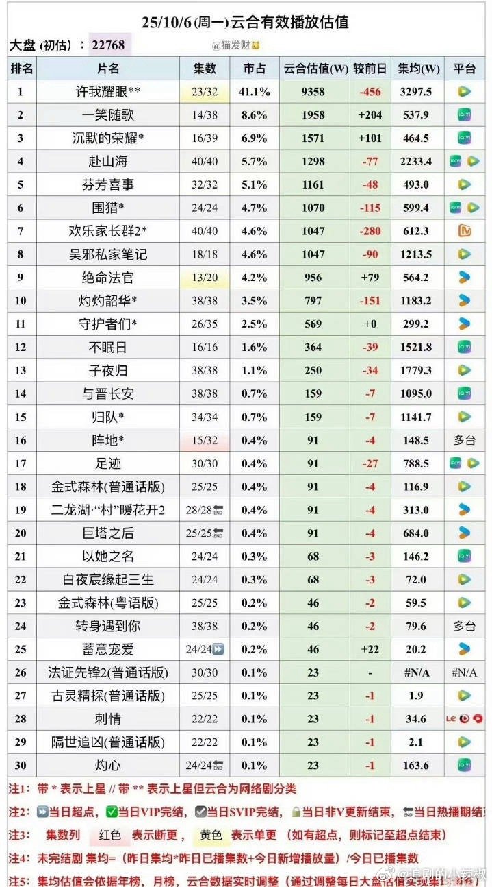恭喜《许我耀眼》云合集均破3300w，接下来单更会更容易涨集均，热度也要保持稳定