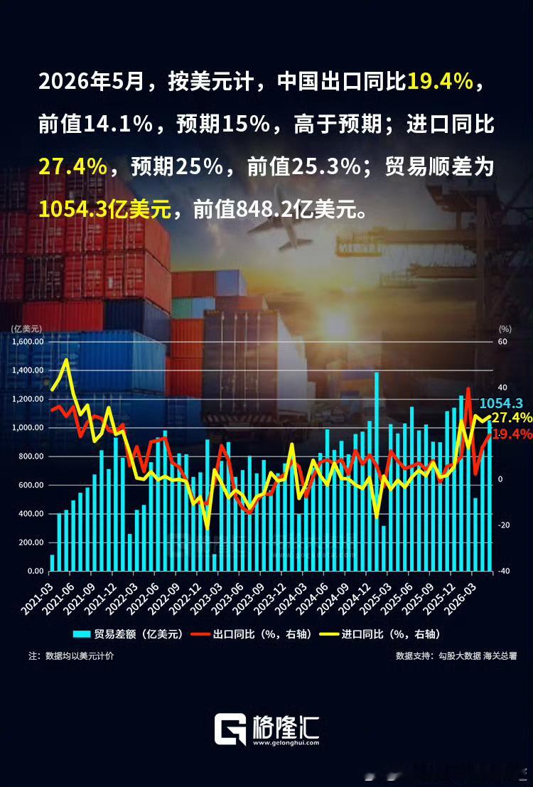 2026年5月，按美元计，中国出口同比19.4%，前值14.1%，预期15%，高