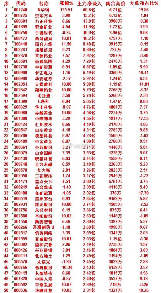 7月2日收盘，主力资金，已经卖出的50名单：聚辰股份：净流入 -7.96亿，大单