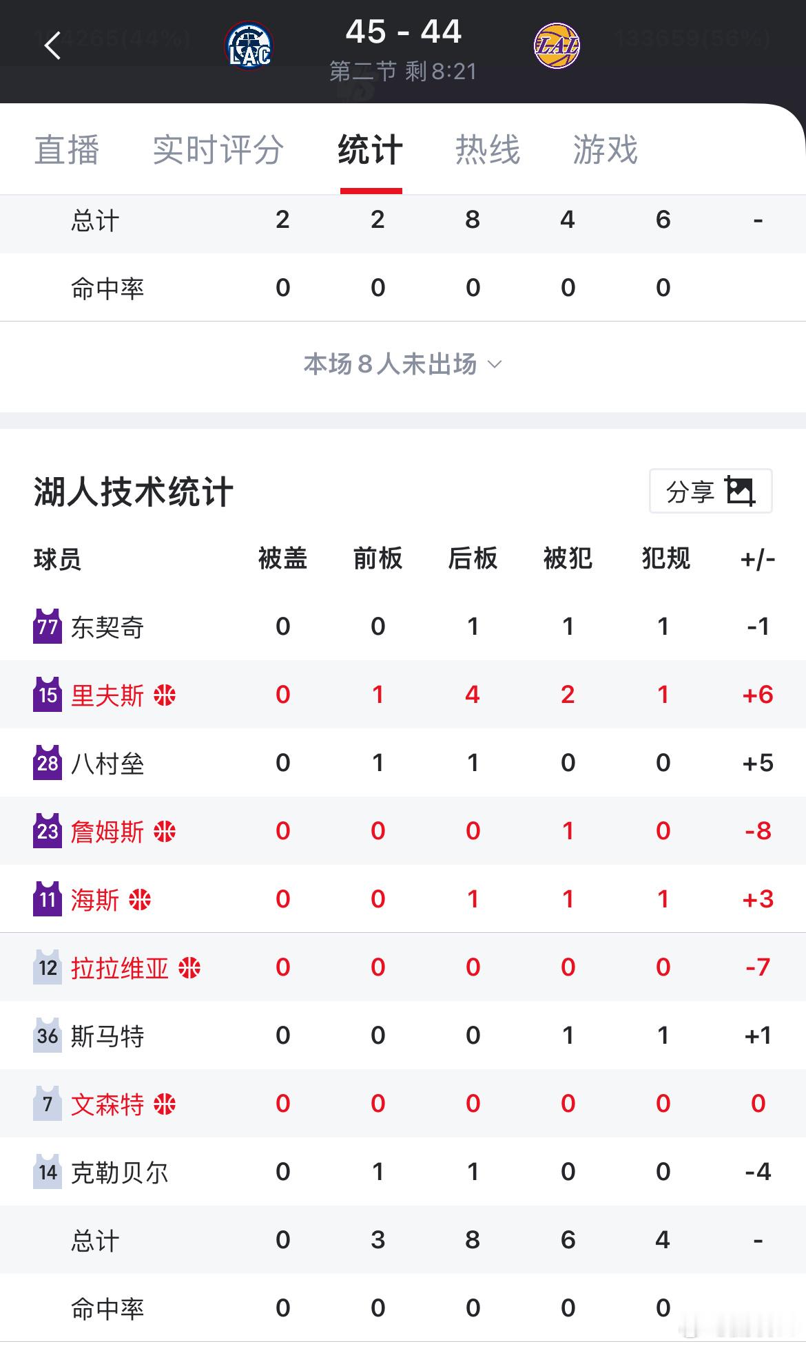 东契奇休息，詹姆斯回来被快船反超，正负值-8全队最低快船vs湖人