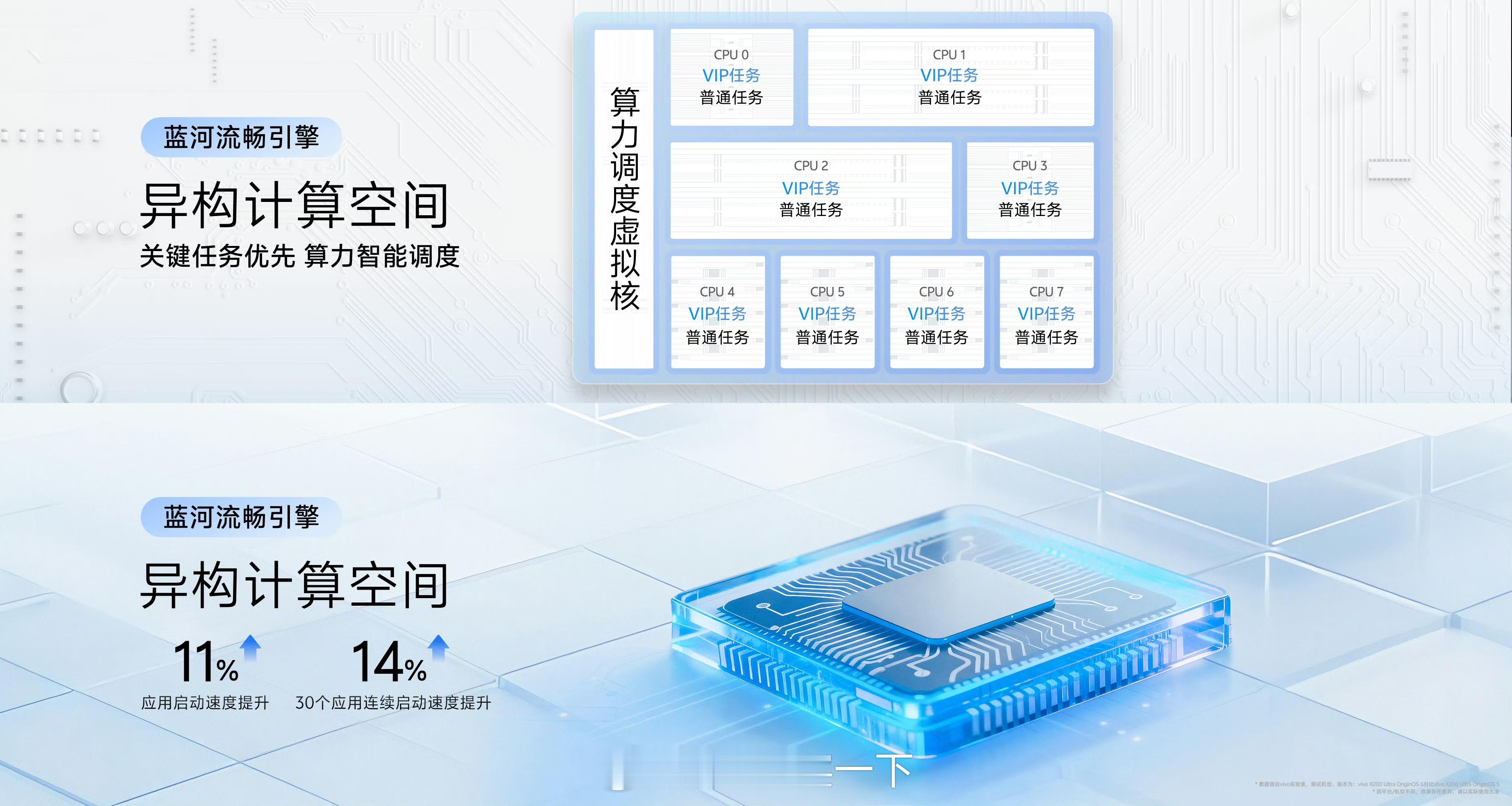 【2025vivo开发者大会 异构计算空间-超核计算】在计算层面，安卓原生的平均