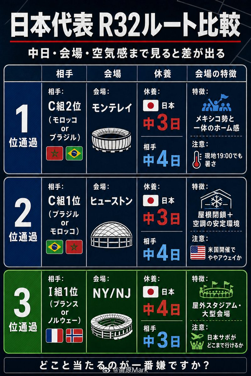 苏格兰vs巴西见证日本胆量的时候到了，最快32强出局内马尔首秀世界杯