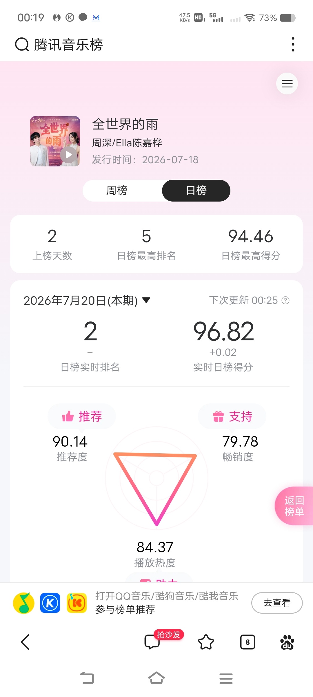 周深周深新歌全世界的雨     周一日榜结榜，最终日榜推荐90.14，真不错，日