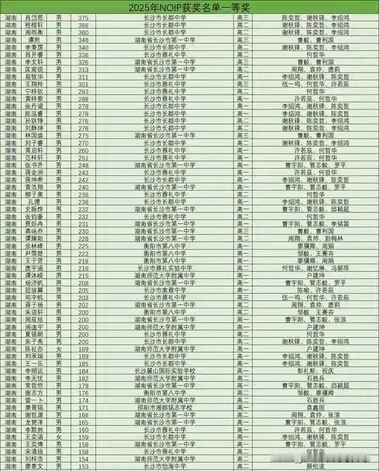 湖南省2025年NOIP获奖名单出炉，
湖南省的高分段也是相当可观，
最高分37