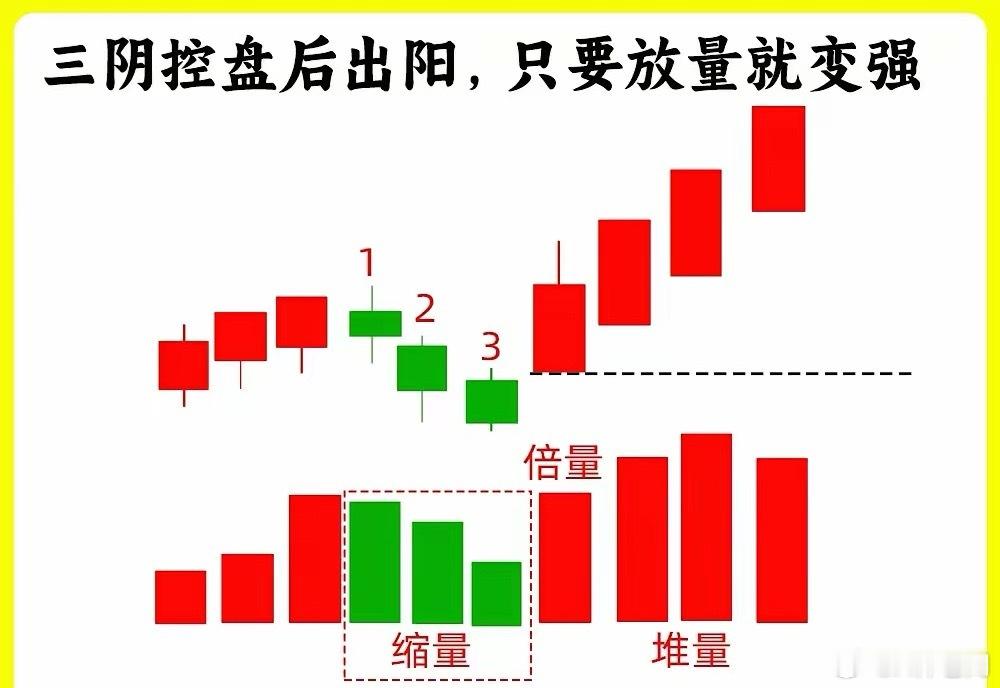 注意了！在所以有成交量形态里，我独爱倍量形态。为什么这么说，不管倍量下跌还是倍量
