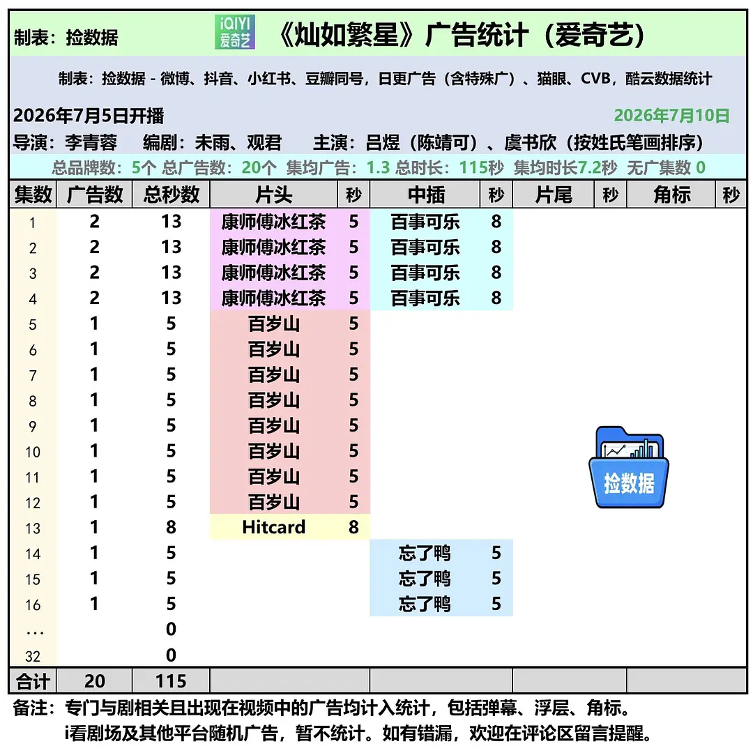 《灿如繁星》广告统计楼。7.10日更新，最新一集1广虞书欣 | 陈靖可电视剧灿如