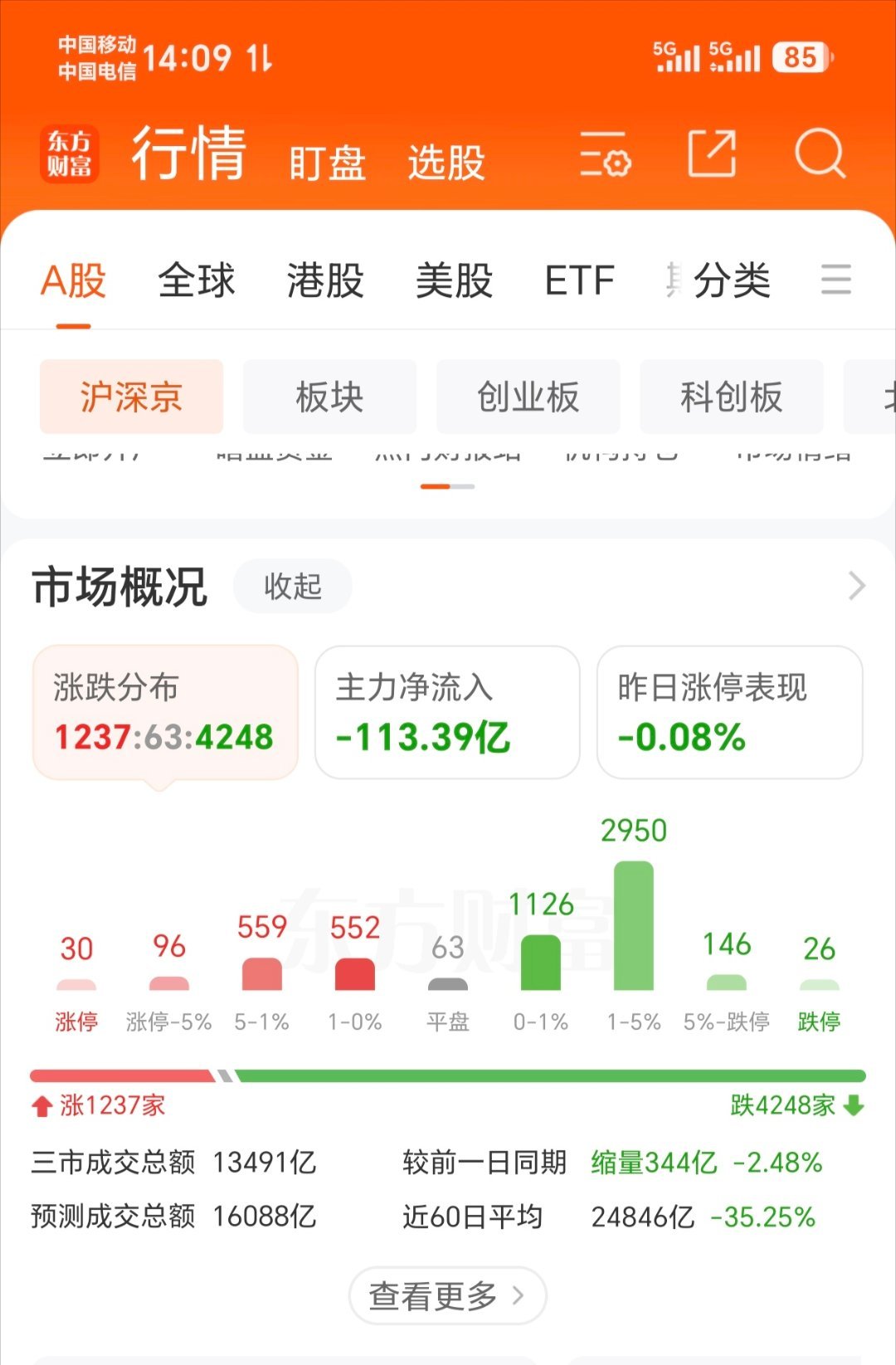 科技股被指走独立行情这么走还不如开盘直接跌了，开盘不跌反而拉一下，结果上午跟着买