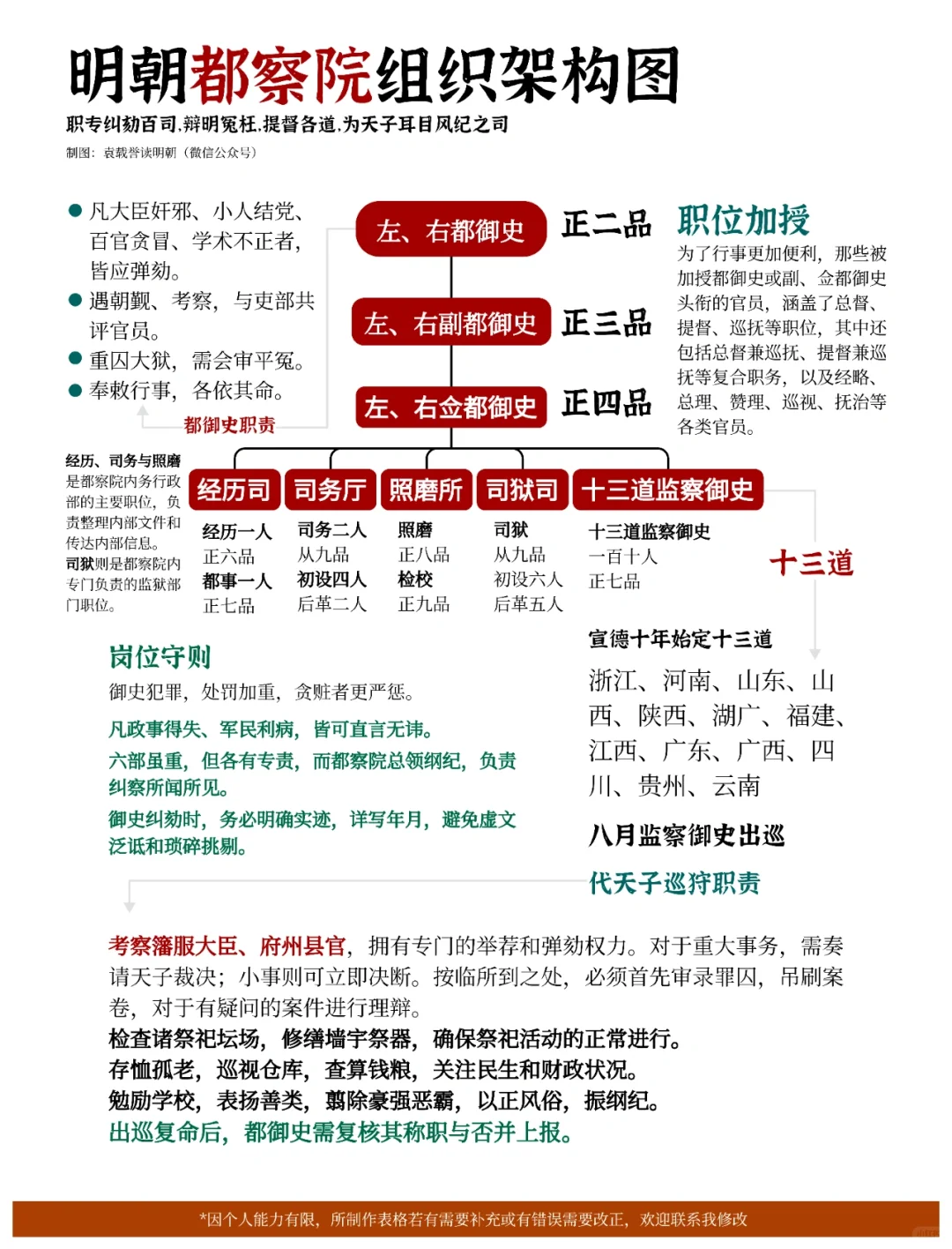 明朝都察院组织架构图
