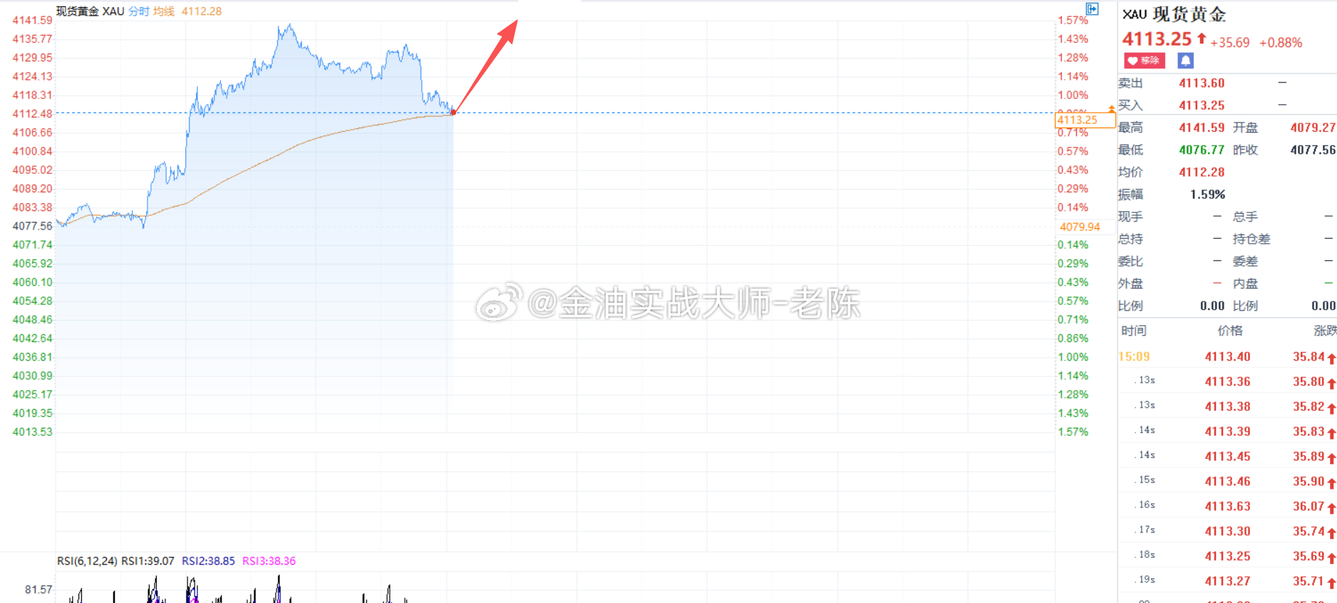 黄金目前已经跌至均线，粉丝们多单可以进场，带好止损，耐心等待反弹。黄金金价黄金特