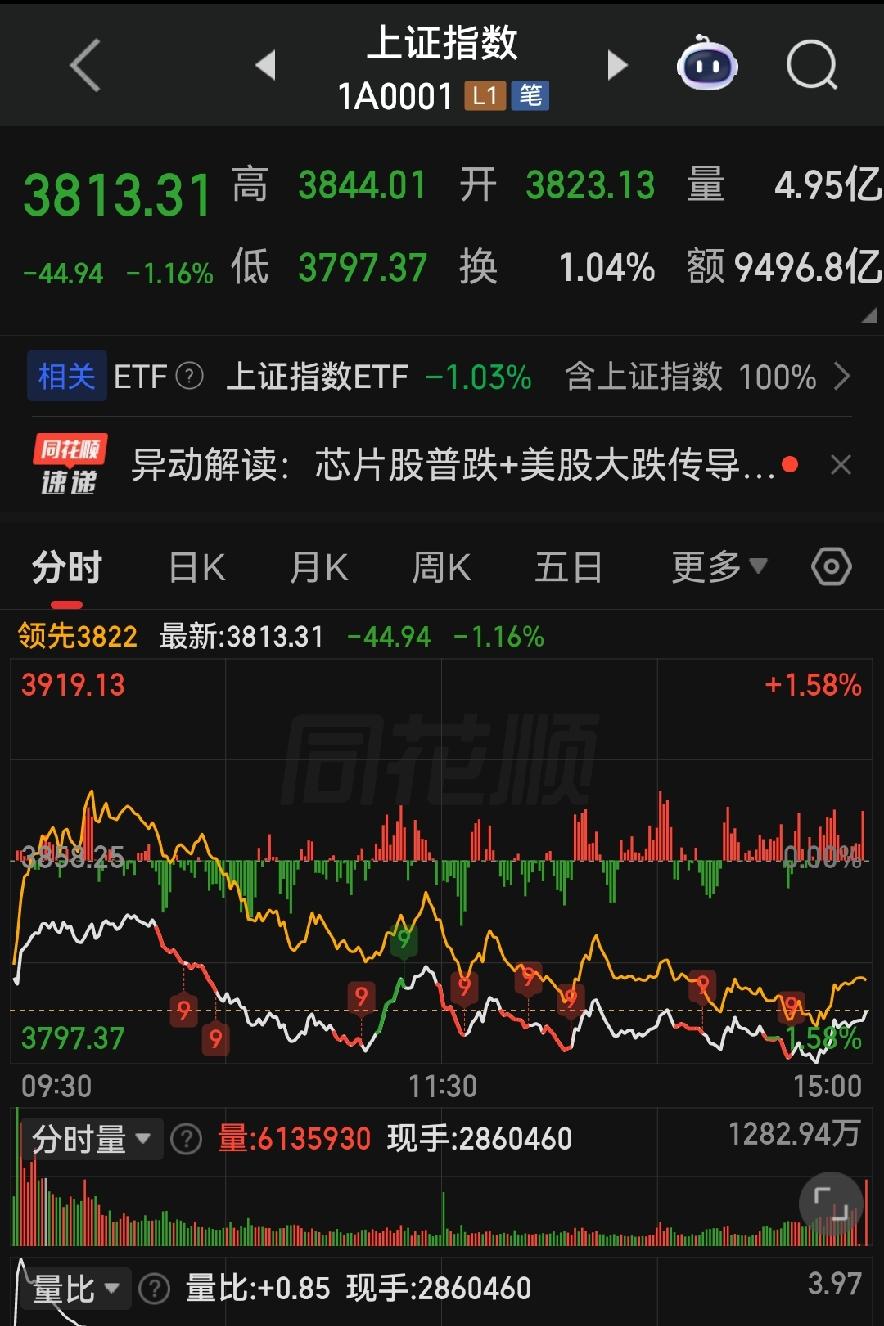 高位集体重锤！支撑压力位明确，明天A股就这样走！

各位朋友些，今天全天三大指数