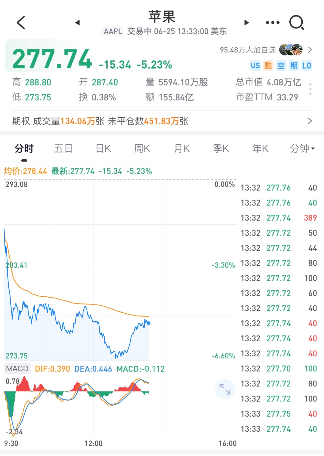 苹果宣布涨价后股价大跌… 