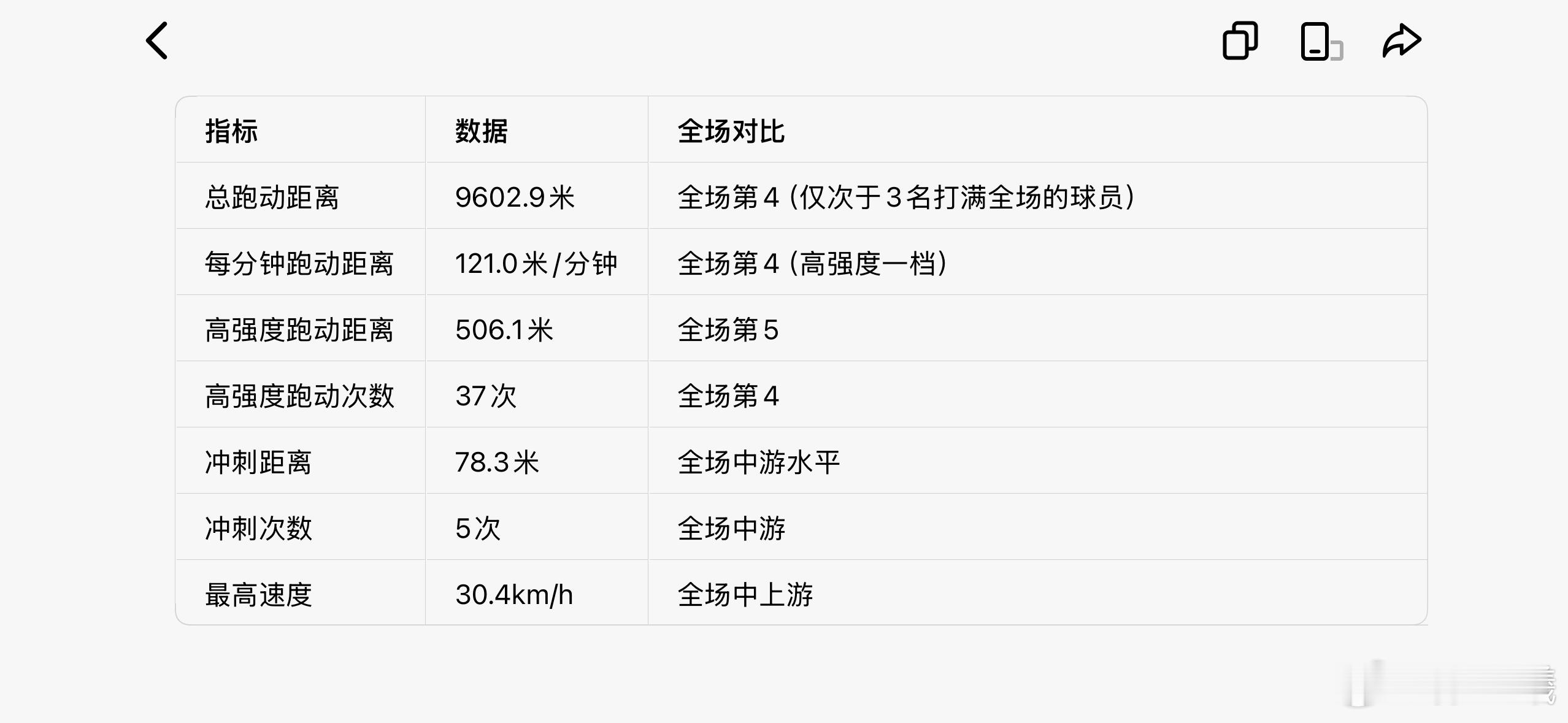 总跑动距离9600米，仅次于3名打满全场的球员，高强度121米/每分钟. 
