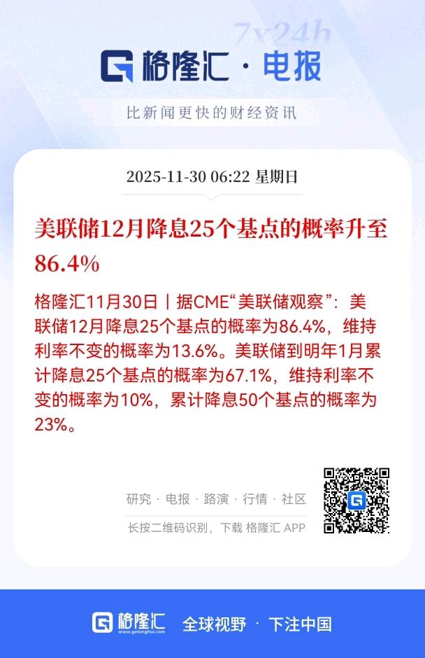 早间利好来了！
美联储12月份降息几乎板上钉钉！
美联储12月降息的概率直接飙到