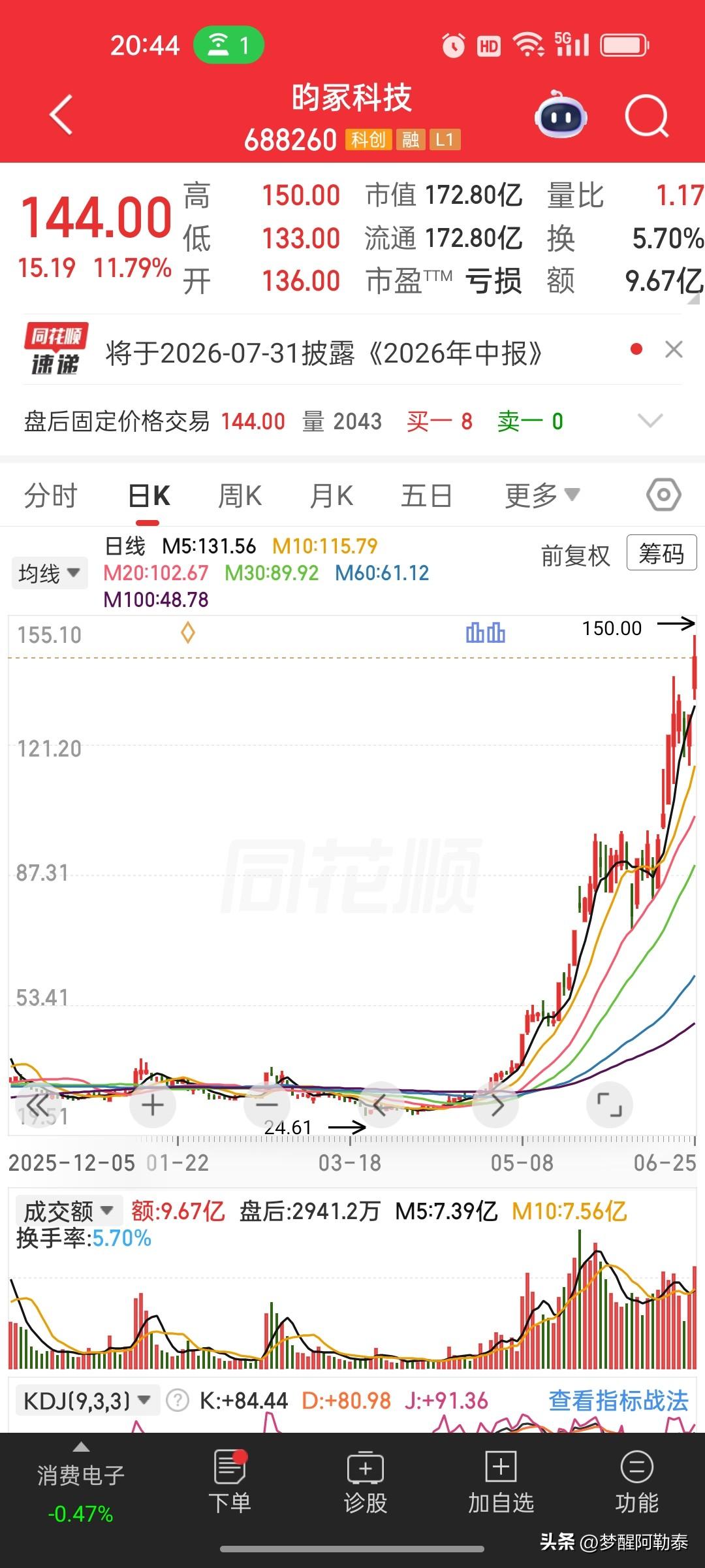 炸锅！暴涨妖股突然停牌！昀冢科技风险拉满⚠️
 
从24.61一路狂飙到150块