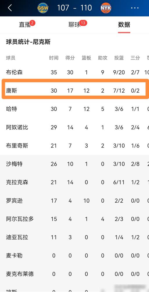 格林不在，唐斯只罚4球！软蛋标签又贴上了。
 
4罚球！唐斯又被骂“软蛋”。
格