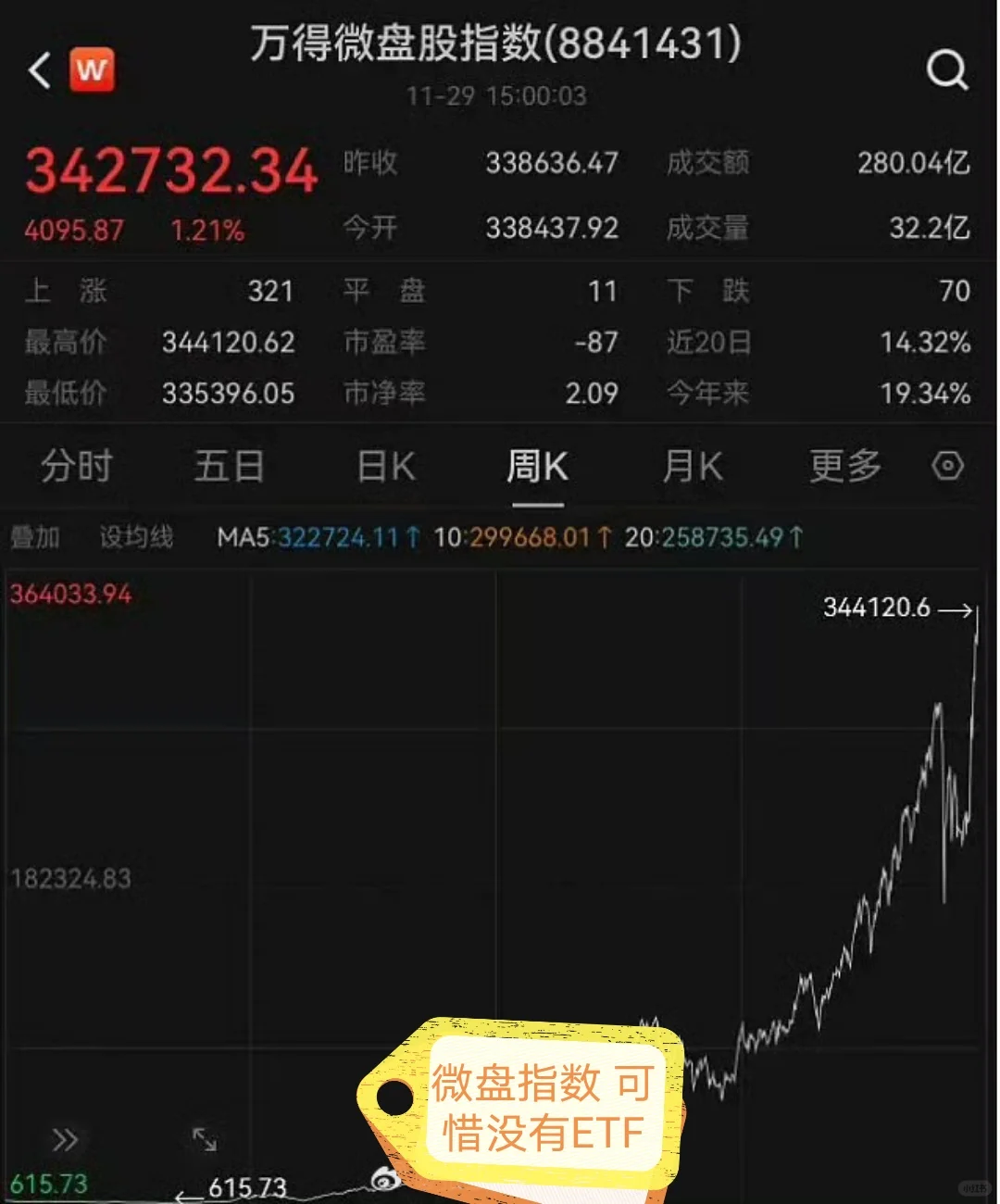 微盘指数，它和A股其他指数都相反，它是谁跌的多，谁就会被调入，是高抛低...