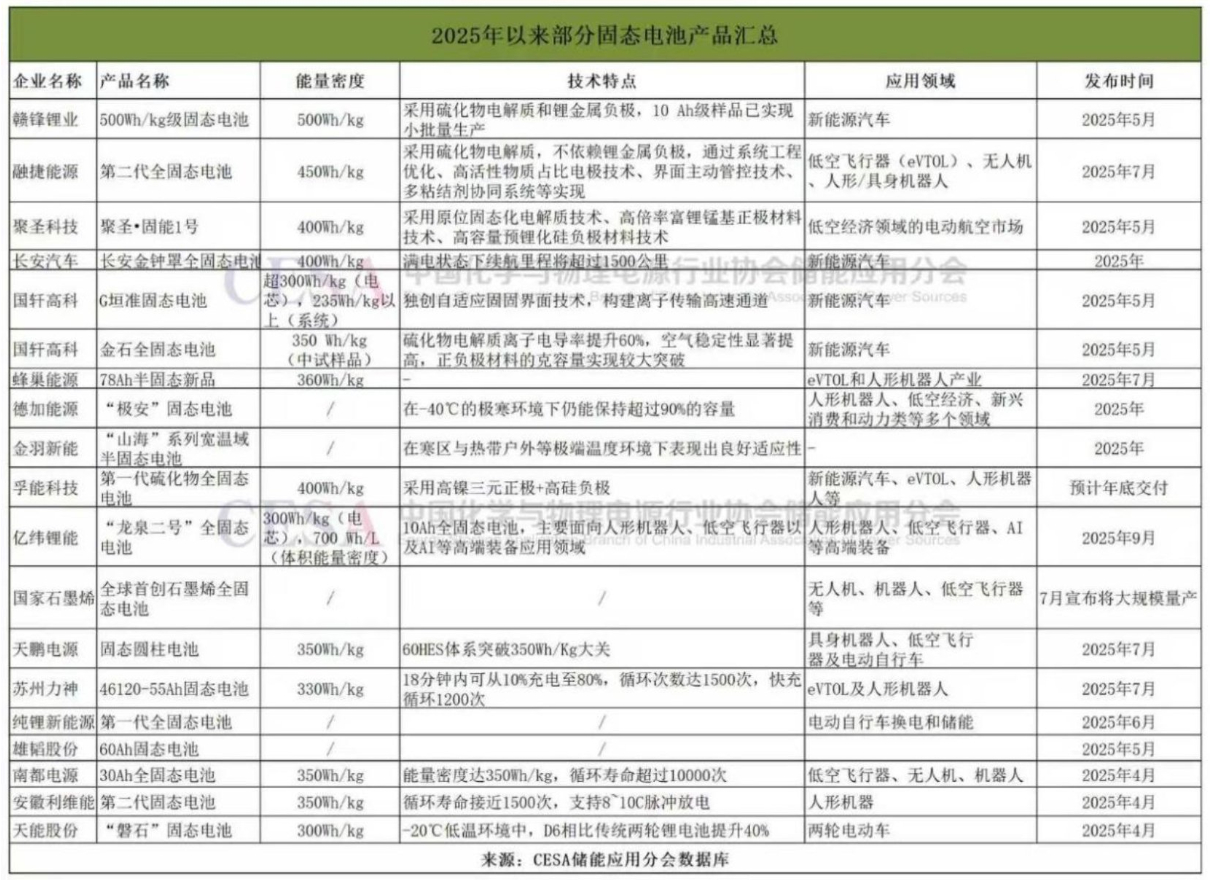 固态电池突破为什么现在“固态电池”还没有解决问题？卡在哪了？先要有个常识，多家汽