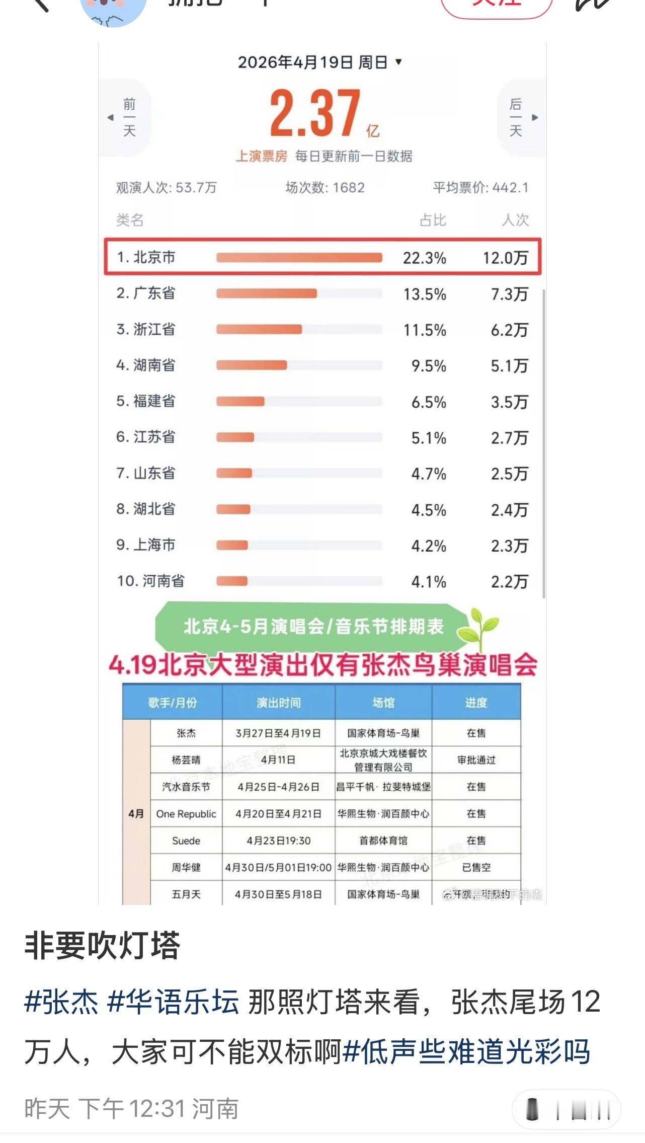 如果你认为4月19日12w都算鸟巢的话：观演人次：12w🎫房：3428.9w平